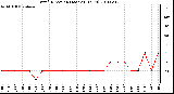 Milwaukee Weather Wind Direction (Last 24 Hours)