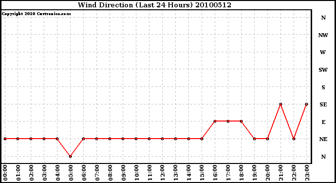 Milwaukee Weather Wind Direction (Last 24 Hours)