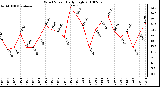 Milwaukee Weather Wind Speed Daily High