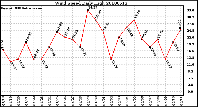 Milwaukee Weather Wind Speed Daily High