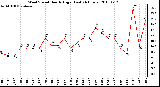 Milwaukee Weather Wind Speed Hourly High (Last 24 Hours)