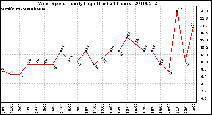 Milwaukee Weather Wind Speed Hourly High (Last 24 Hours)