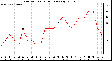 Milwaukee Weather Wind Daily High Direction (By Day)