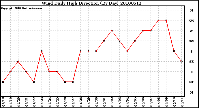 Milwaukee Weather Wind Daily High Direction (By Day)