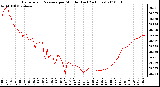 Milwaukee Weather Barometric Pressure per Minute (Last 24 Hours)