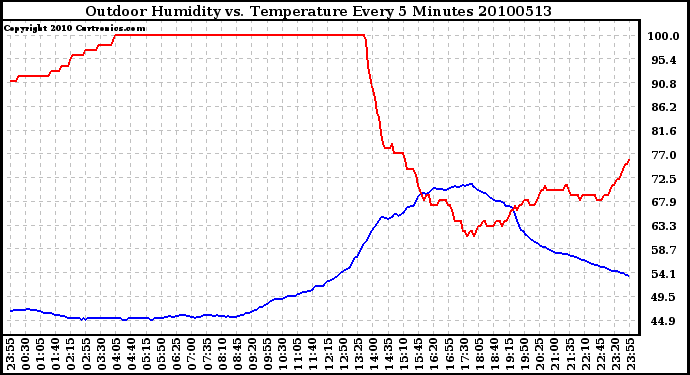 Milwaukee Weather Outdoor Humidity vs. Temperature Every 5 Minutes