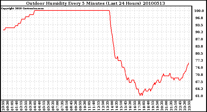 Milwaukee Weather Outdoor Humidity Every 5 Minutes (Last 24 Hours)