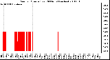 Milwaukee Weather Rain per Minute (Last 24 Hours) (inches)