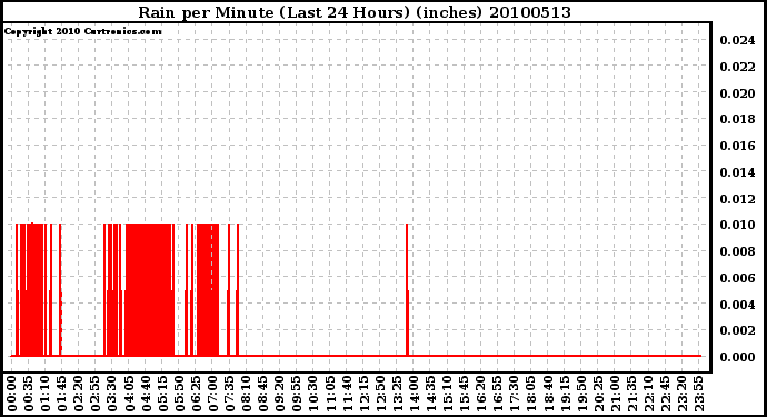 Milwaukee Weather Rain per Minute (Last 24 Hours) (inches)