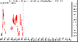 Milwaukee Weather Rain Rate per Minute (Last 24 Hours) (inches/hour)