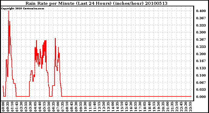 Milwaukee Weather Rain Rate per Minute (Last 24 Hours) (inches/hour)