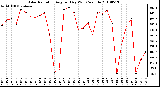 Milwaukee Weather Solar Radiation Avg per Day W/m2/minute