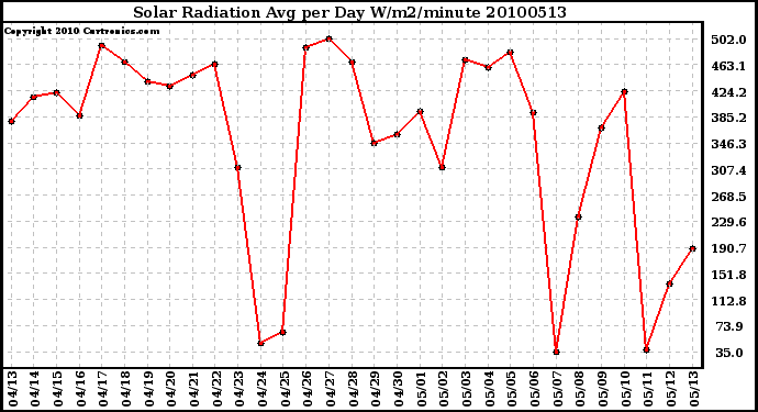 Milwaukee Weather Solar Radiation Avg per Day W/m2/minute