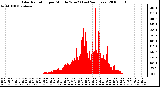 Milwaukee Weather Solar Radiation per Minute W/m2 (Last 24 Hours)