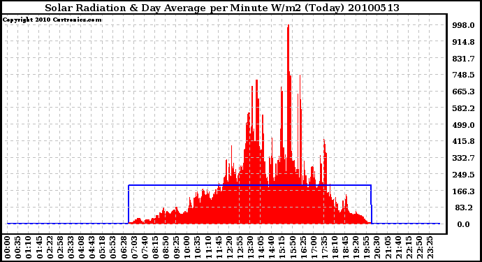 Milwaukee Weather Solar Radiation & Day Average per Minute W/m2 (Today)