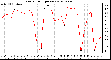 Milwaukee Weather Solar Radiation per Day KW/m2