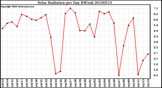 Milwaukee Weather Solar Radiation per Day KW/m2