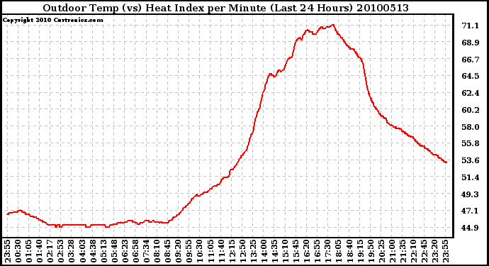 Milwaukee Weather Outdoor Temp (vs) Heat Index per Minute (Last 24 Hours)