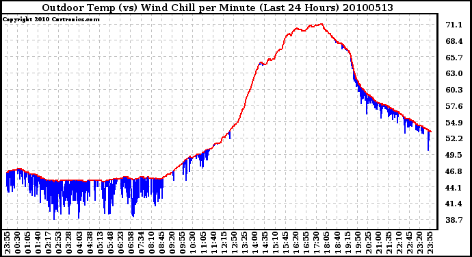 Milwaukee Weather Outdoor Temp (vs) Wind Chill per Minute (Last 24 Hours)