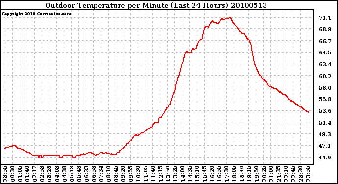 Milwaukee Weather Outdoor Temperature per Minute (Last 24 Hours)