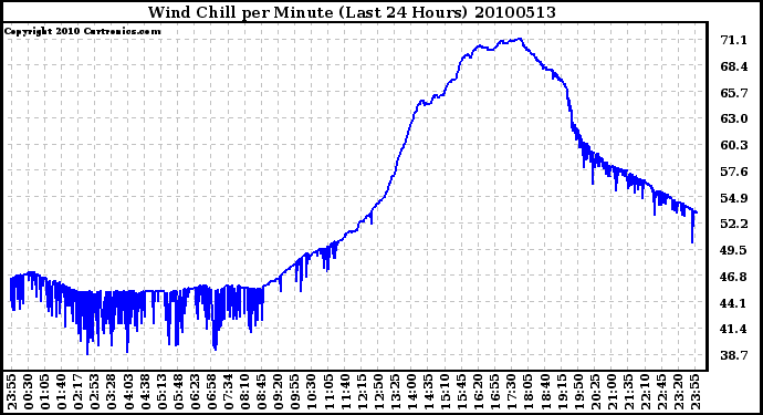 Milwaukee Weather Wind Chill per Minute (Last 24 Hours)