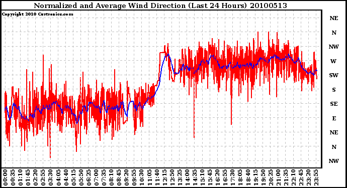 Milwaukee Weather Normalized and Average Wind Direction (Last 24 Hours)