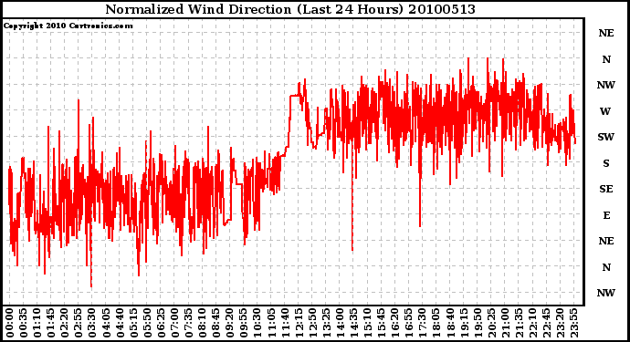 Milwaukee Weather Normalized Wind Direction (Last 24 Hours)