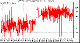 Milwaukee Weather Wind Direction (Last 24 Hours)