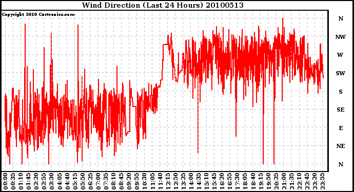 Milwaukee Weather Wind Direction (Last 24 Hours)