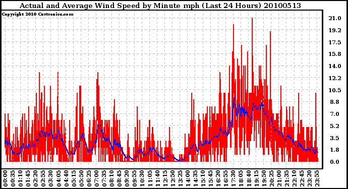 Milwaukee Weather Actual and Average Wind Speed by Minute mph (Last 24 Hours)