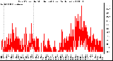 Milwaukee Weather Wind Speed by Minute mph (Last 24 Hours)