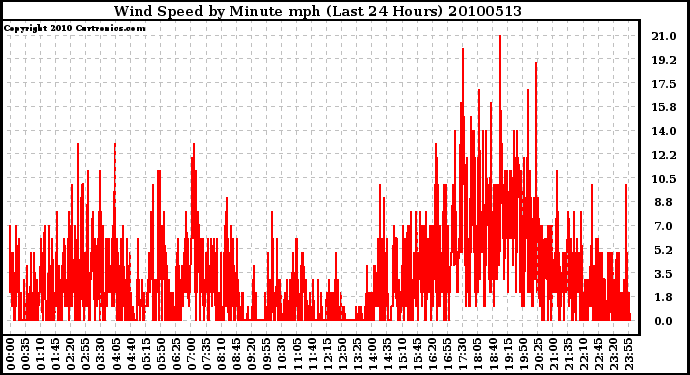 Milwaukee Weather Wind Speed by Minute mph (Last 24 Hours)