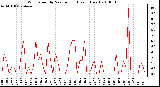 Milwaukee Weather Wind Speed by Minute mph (Last 1 Hour)