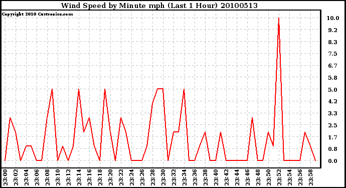 Milwaukee Weather Wind Speed by Minute mph (Last 1 Hour)