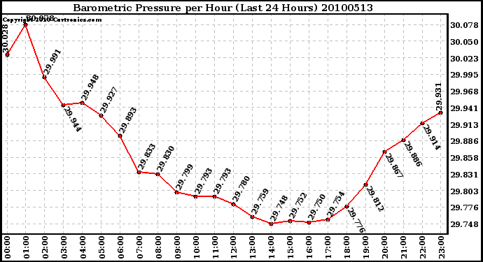 Milwaukee Weather Barometric Pressure per Hour (Last 24 Hours)