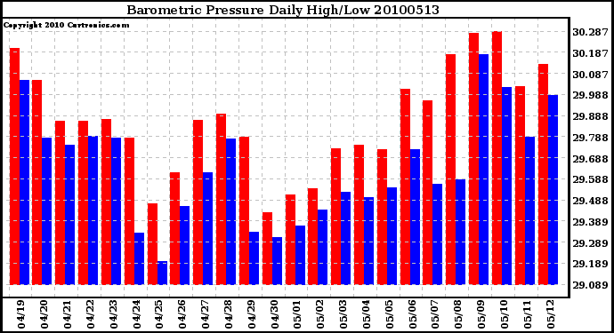 Milwaukee Weather Barometric Pressure Daily High/Low