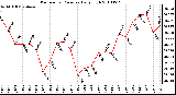 Milwaukee Weather Barometric Pressure Daily High