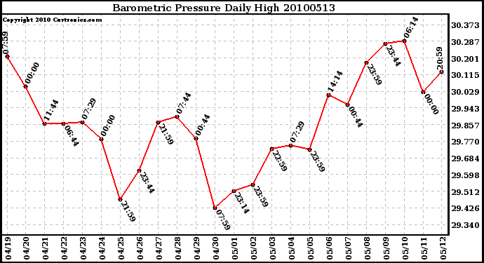 Milwaukee Weather Barometric Pressure Daily High