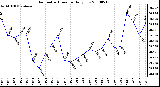 Milwaukee Weather Barometric Pressure Daily Low