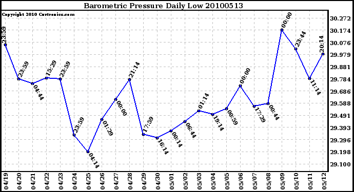 Milwaukee Weather Barometric Pressure Daily Low