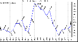 Milwaukee Weather Wind Chill Daily Low