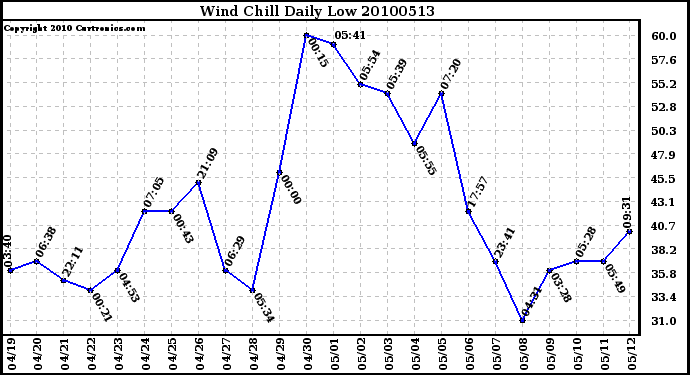 Milwaukee Weather Wind Chill Daily Low