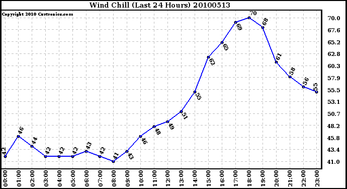 Milwaukee Weather Wind Chill (Last 24 Hours)