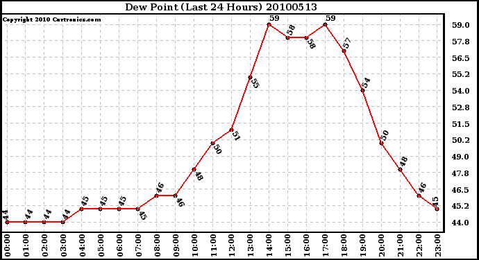 Milwaukee Weather Dew Point (Last 24 Hours)