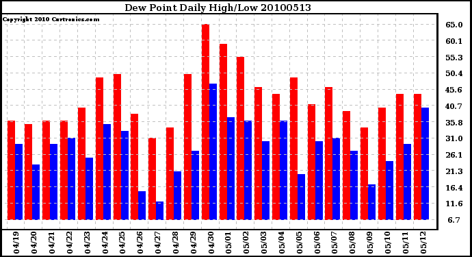 Milwaukee Weather Dew Point Daily High/Low