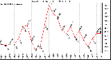 Milwaukee Weather Dew Point Daily High