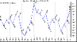 Milwaukee Weather Dew Point Daily Low