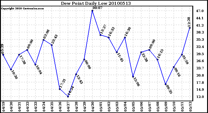 Milwaukee Weather Dew Point Daily Low