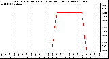 Milwaukee Weather Evapotranspiration per Hour (Last 24 Hours) (Inches)