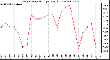 Milwaukee Weather Evapotranspiration per Day (Inches)